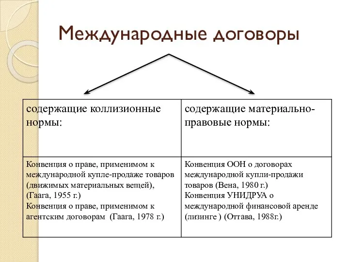 Международные договоры