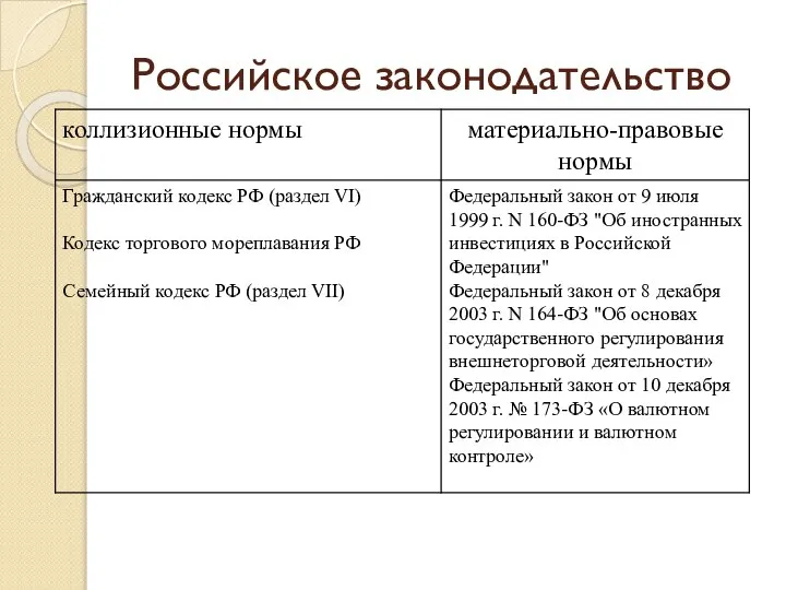 Российское законодательство