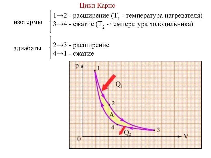 1→2 - расширение (Т1 - температура нагревателя) 3→4 - сжатие (Т2 -