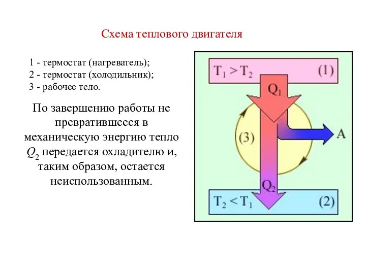 1 - термостат (нагреватель); 2 - термостат (холодильник); 3 - рабочее тело.