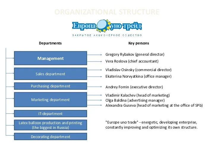 Latex balloon production and printing (the biggest in Russia) Management ORGANIZATIONAL STRUCTURE