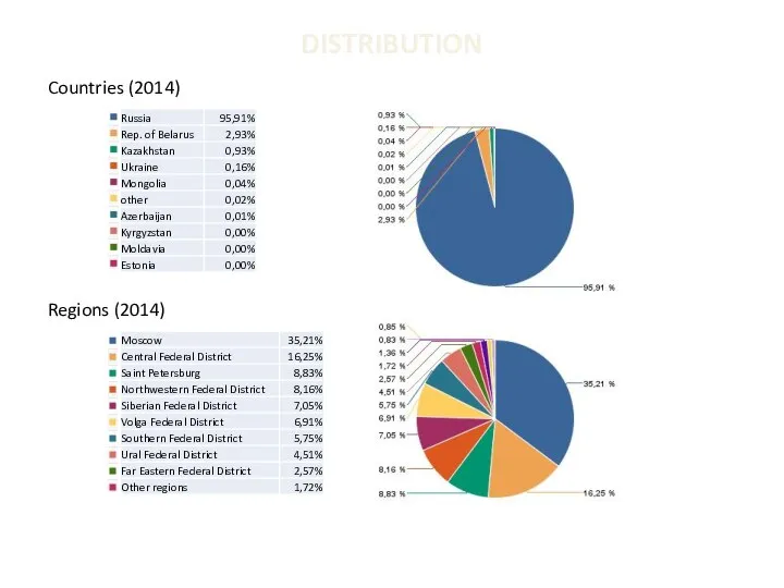 DISTRIBUTION Countries (2014) Regions (2014)