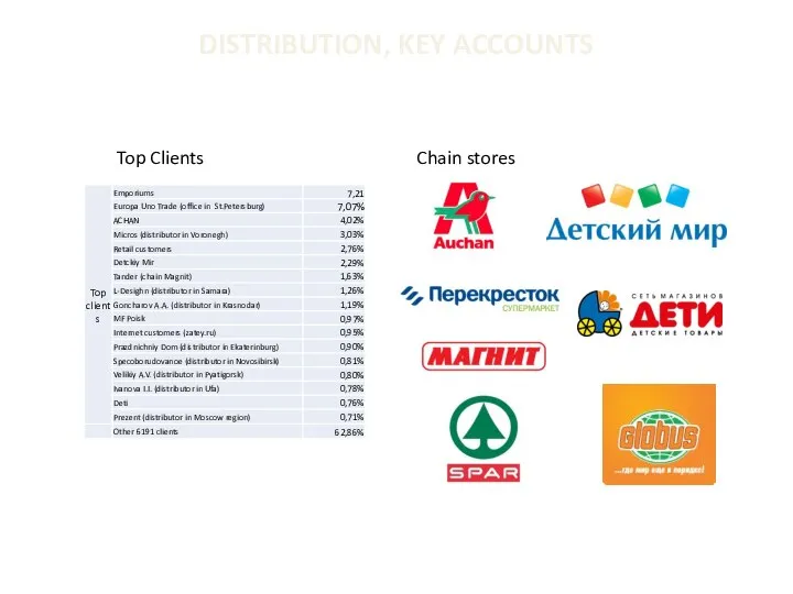 DISTRIBUTION, KEY ACCOUNTS Chain stores Top Clients