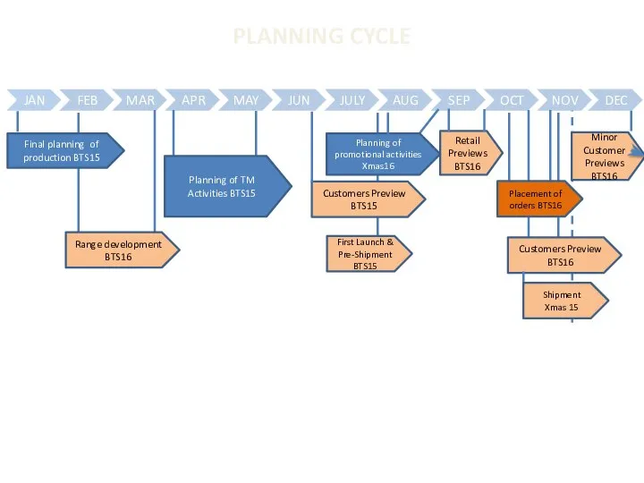 PLANNING CYCLE