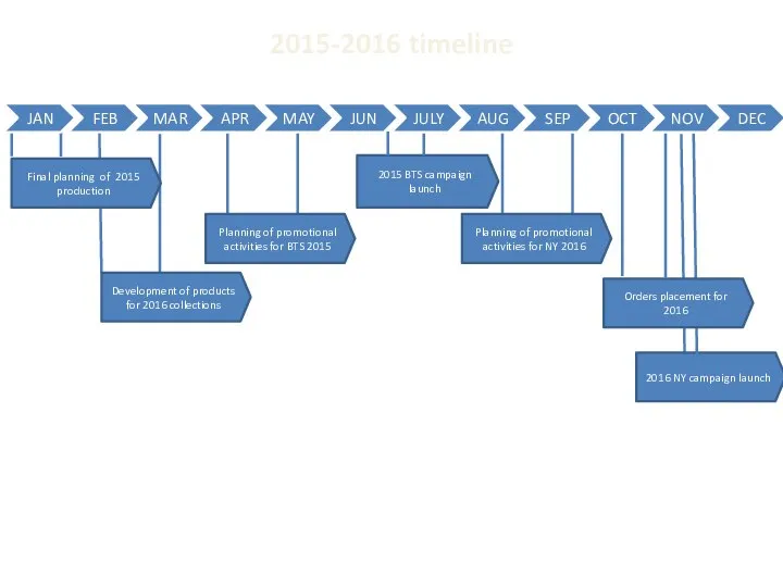 Development of products for 2016 collections Planning of promotional activities for BTS