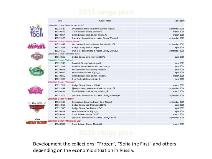 2015 range plan 2016 range plan Development the collections: “Frozen”, “Sofia the