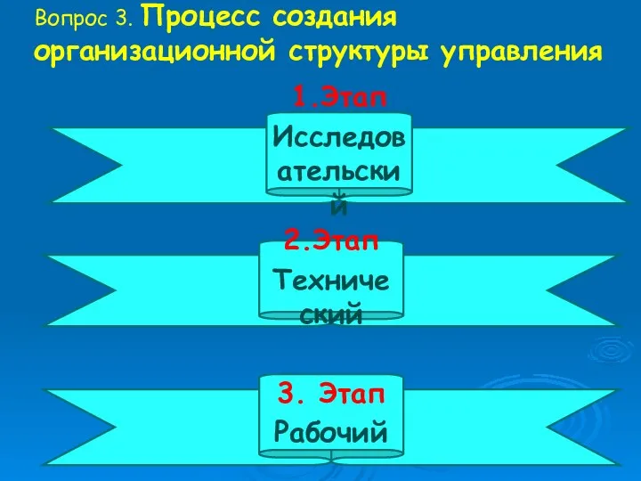 Вопрос 3. Процесс создания организационной структуры управления 1.Этап Исследовательский 2.Этап Технический 3. Этап Рабочий