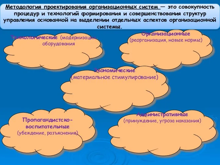 Организационные (реорганизация, новые нормы) Технологические (модернизация оборудования Пропагандистско-воспитательные (убеждение, разъяснение) Методология проектирования