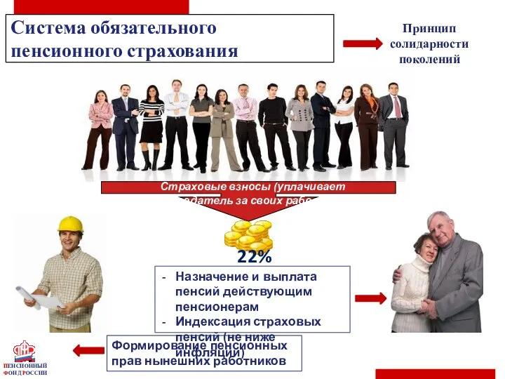 ПЕНСИОННЫЙ ФОНД РОССИИ Система обязательного пенсионного страхования Страховые взносы (уплачивает работодатель за