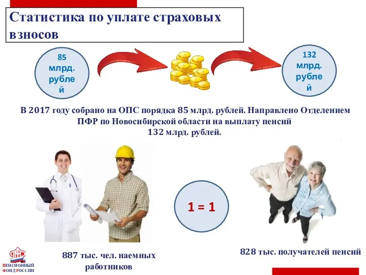 ПЕНСИОННЫЙ ФОНД РОССИИ Статистика по уплате страховых взносов 85 млрд. рублей 132