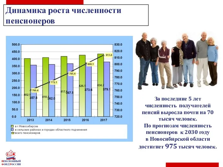 ПЕНСИОННЫЙ ФОНД РОССИИ Динамика роста численности пенсионеров За последние 5 лет численность