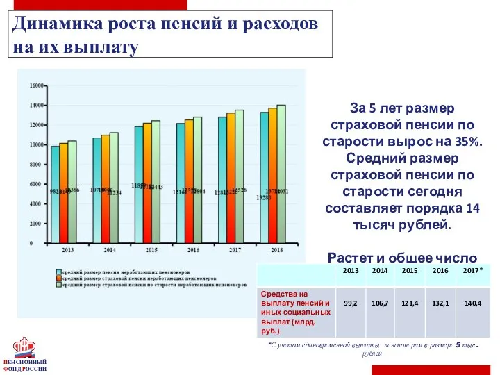 ПЕНСИОННЫЙ ФОНД РОССИИ Динамика роста пенсий и расходов на их выплату За