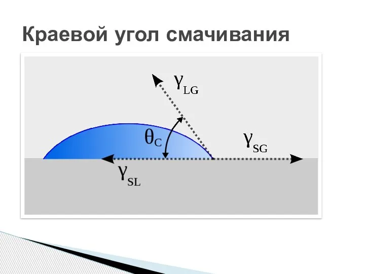 Краевой угол смачивания