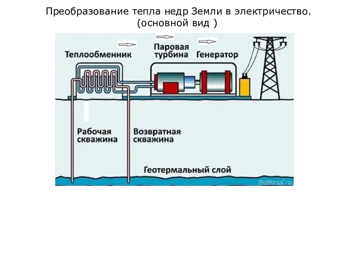 Преобразование тепла недр Земли в электричество. (основной вид )