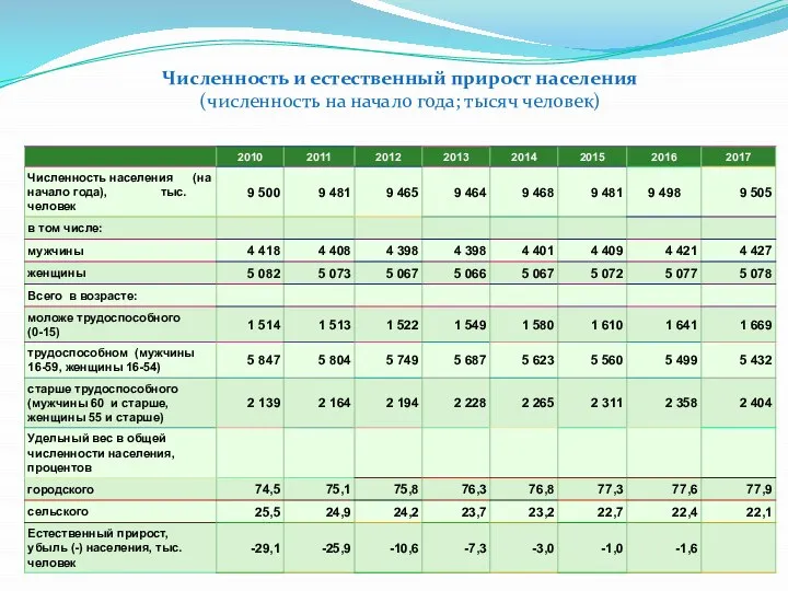 Численность и естественный прирост населения (численность на начало года; тысяч человек)