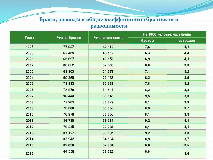 Браки, разводы и общие коэффициенты брачности и разводимости