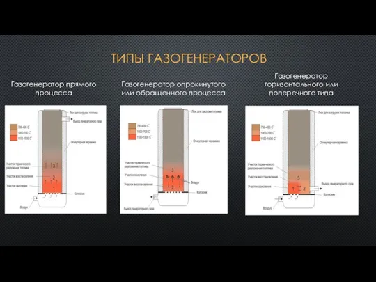 ТИПЫ ГАЗОГЕНЕРАТОРОВ Газогенератор горизонтального или поперечного типа Газогенератор опрокинутого или обращенного процесса Газогенератор прямого процесса