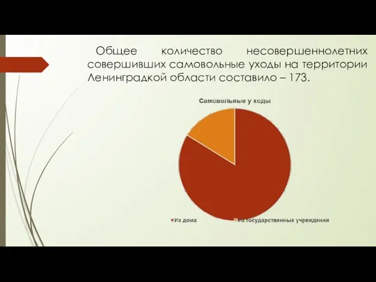 Общее количество несовершеннолетних совершивших самовольные уходы на территории Ленинградкой области составило – 173.