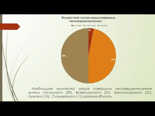 Наибольшее количество уходов совершили несовершеннолетние жители Гатчинского (29), Всеволожского (21), Бокситогорского (21),