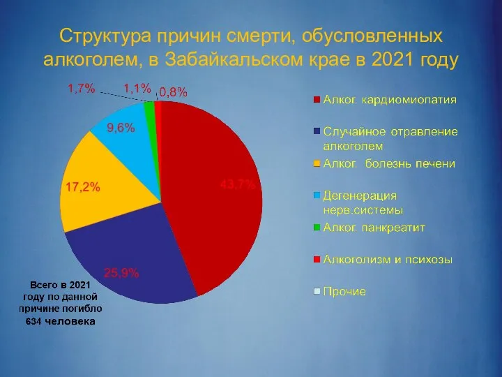 Структура причин смерти, обусловленных алкоголем, в Забайкальском крае в 2021 году