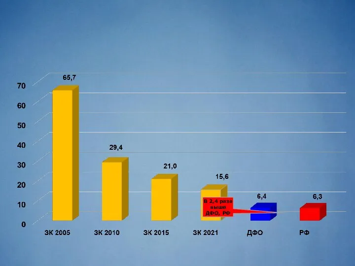 Смертность от случайных отравлений алкоголем по данным Росстата (на 100 тыс. населения)