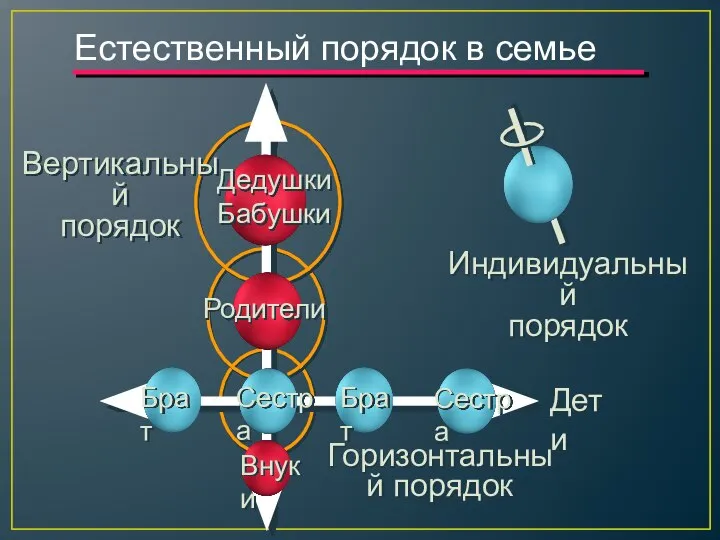 Естественный порядок в семье Вертикальный порядок Индивидуальный порядок Дедушки Бабушки Родители Брат