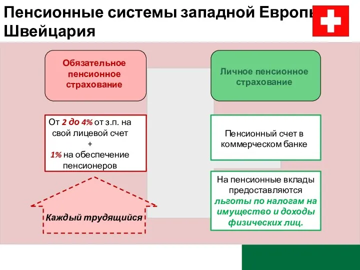 Пенсионные системы западной Европы: Швейцария (пенсионный возраст 65 лет м. и 64