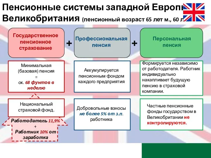 Пенсионные системы западной Европы: Великобритания (пенсионный возраст 65 лет м., 60 лет