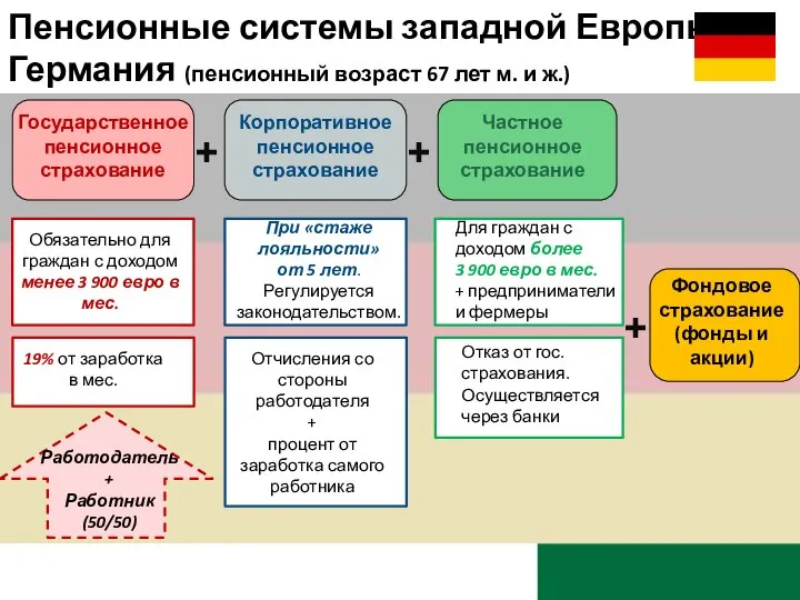 Пенсионные системы западной Европы: Германия (пенсионный возраст 67 лет м. и ж.)