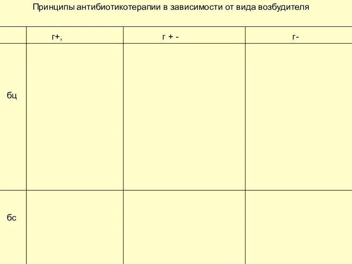 Принципы антибиотикотерапии в зависимости от вида возбудителя г+, г- г + - бц бс