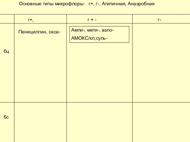 г+, г- г + - Пенициллин, окса- Ампи-, мети-, азло- АМОКС/кл,суль- бц