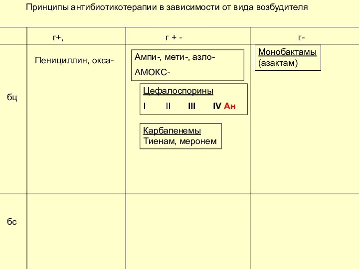 г+, г- г + - Пенициллин, окса- Ампи-, мети-, азло- АМОКС- Цефалоспорины