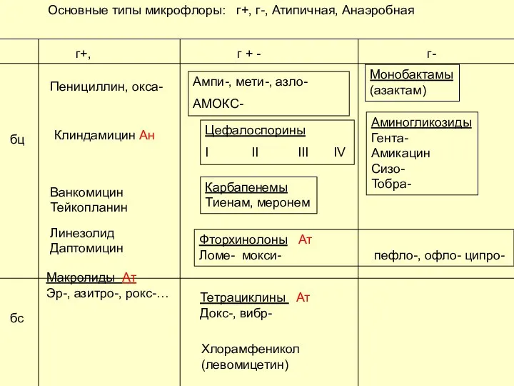 г+, г- г + - Пенициллин, окса- Ампи-, мети-, азло- АМОКС- Цефалоспорины