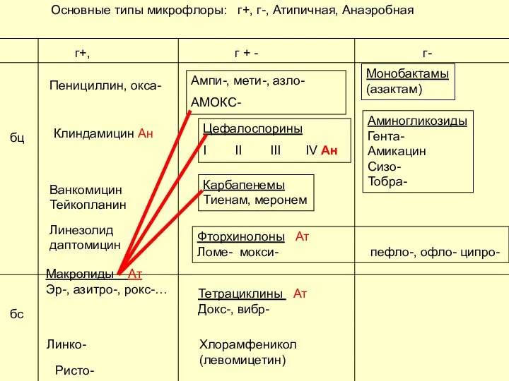 г+, г- г + - Пенициллин, окса- Ампи-, мети-, азло- АМОКС- Цефалоспорины