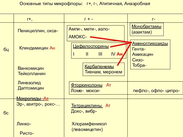 г+, г- г + - Пенициллин, окса- Ампи-, мети-, азло- АМОКС- Цефалоспорины