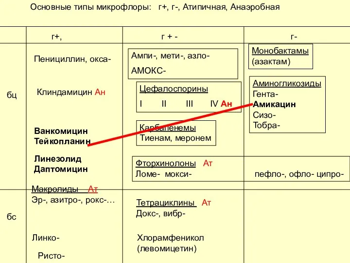 г+, г- г + - Пенициллин, окса- Ампи-, мети-, азло- АМОКС- Цефалоспорины