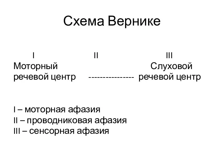 Схема Вернике I II III Моторный Слуховой речевой центр ---------------- речевой центр