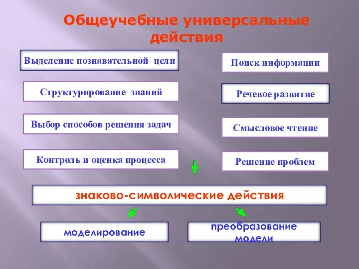 Структурирование знаний Поиск информации Выбор способов решения задач Контроль и оценка процесса