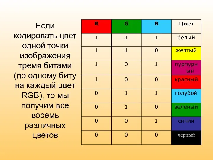 Если кодировать цвет одной точки изображения тремя битами (по одному биту на