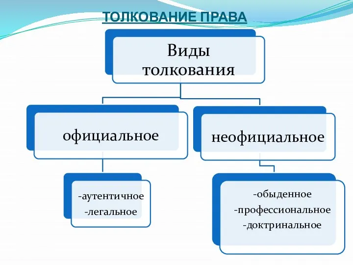 ТОЛКОВАНИЕ ПРАВА