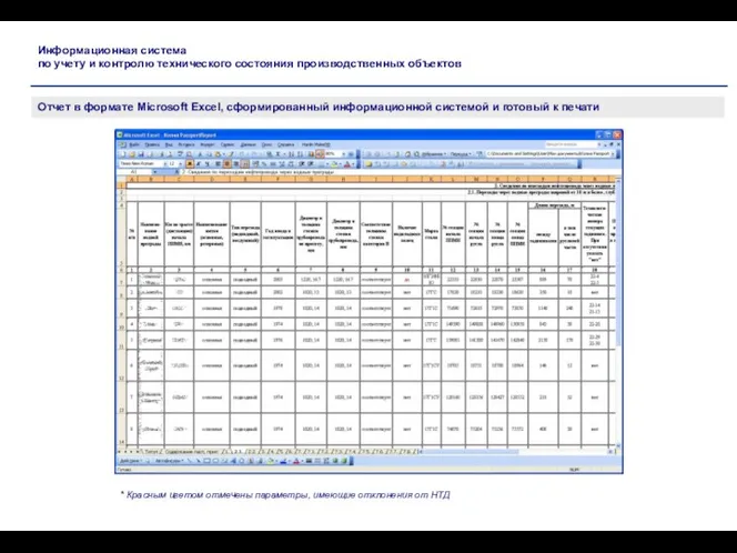 * Красным цветом отмечены параметры, имеющие отклонения от НТД