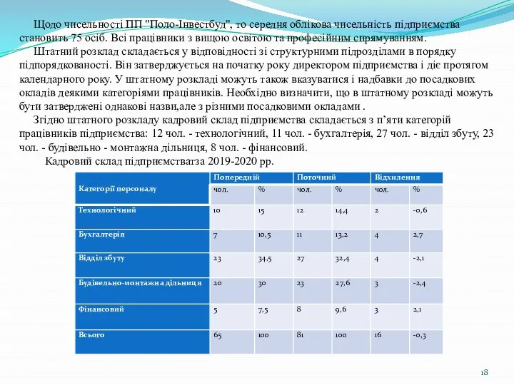 Щодо чисельності ПП "Поло-Інвестбуд", то середня облікова чисельність підприємства становить 75 осіб.