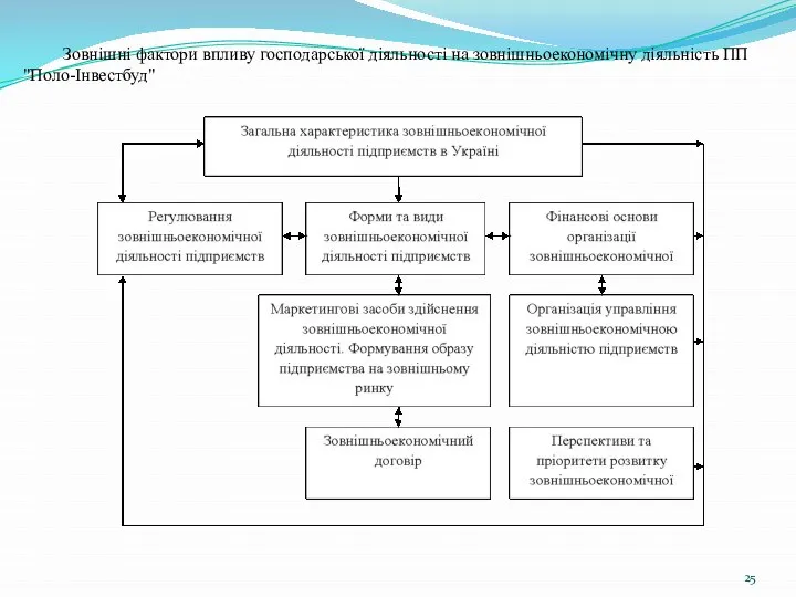 Зовнішні фактори впливу господарської діяльності на зовнішньоекономічну діяльність ПП "Поло-Інвестбуд"