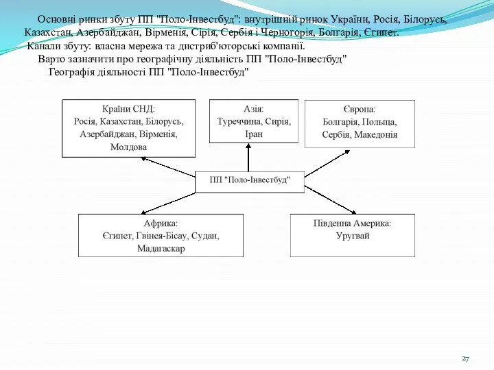 Основнi ринки збуту ПП "Поло-Інвестбуд": внутрiшнiй ринок України, Росiя, Бiлорусь, Казахстан, Азербайджан,