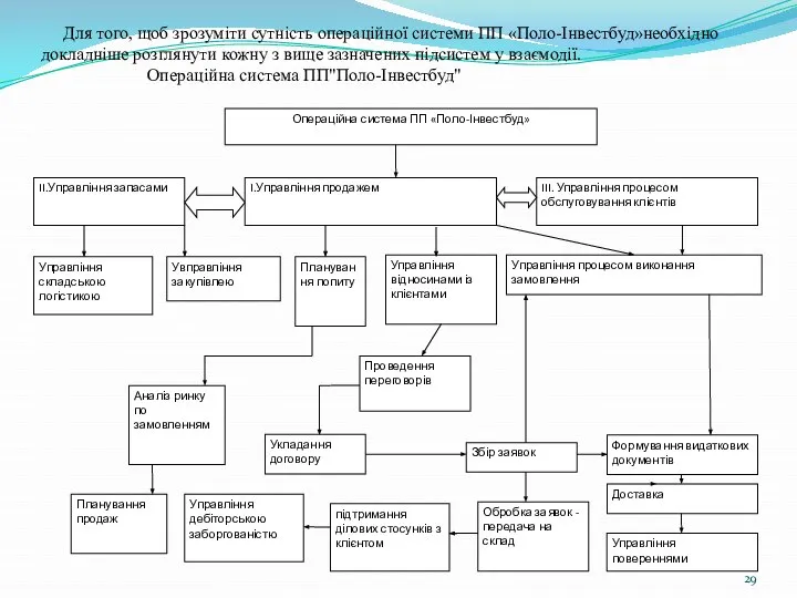 Для того, щоб зрозуміти сутність операційної системи ПП «Поло-Інвестбуд»необхідно докладніше розглянути кожну