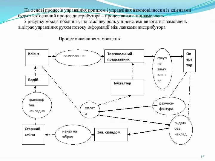 На основі процесів управління попитом і управління взаємовідносин із клієнтами будується осовний