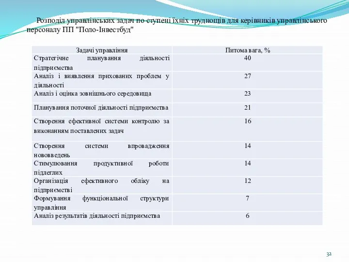 Розподіл управлінських задач по ступені їхніх труднощів для керівників управлінського персоналу ПП "Поло-Інвестбуд"