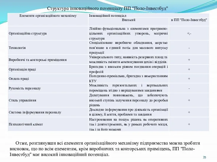 Структура інноваційного потенціалу ПП "Поло-Інвестбуд" Отже, розглянувши всі елементи організаційного механізму підприємства