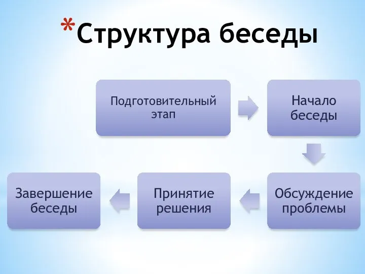 Структура беседы