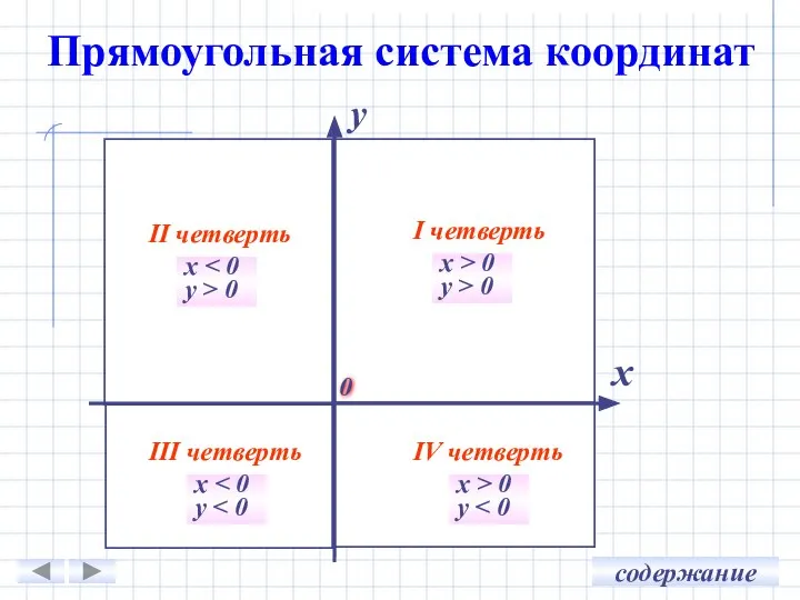 I четверть x > 0 y > 0 IV четверть x >